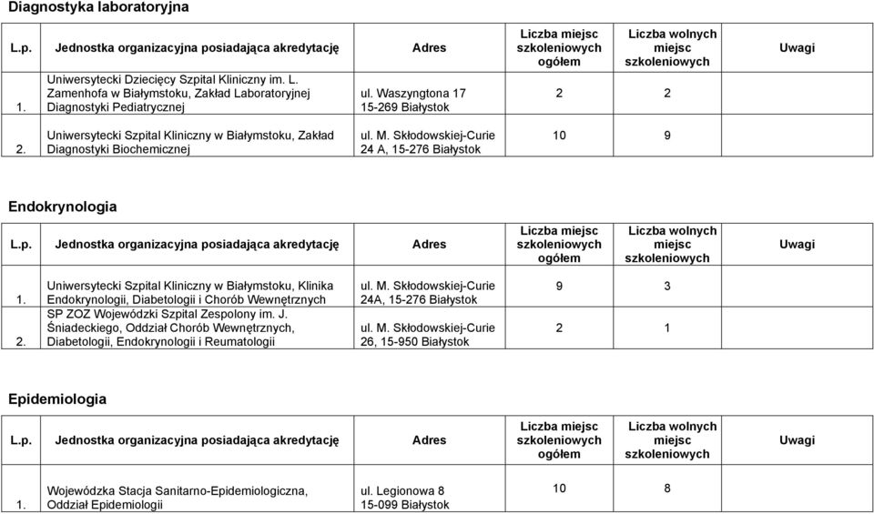 Diabetologii i Chorób Wewnętrznych Śniadeckiego, Oddział Chorób Wewnętrznych, Diabetologii, Endokrynologii i Reumatologii 9 3