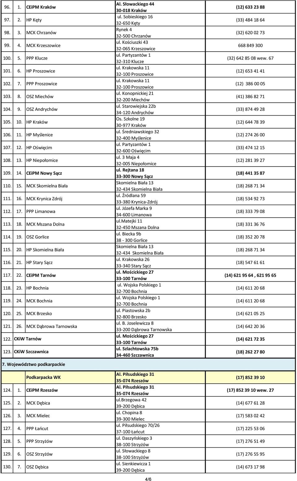OSZ Gorlice 115. 20. HP Skomielna Biała 116. 21. HP Stary Sącz 117. 22. CEiPM Tarnów 118. 23. HP Bochnia 119. 24. MCK Bochnia 120. 25. MCK Brzesko 121. 26. MCK Dąbrowa Tarnowska 122. CKiW Tarnów 123.