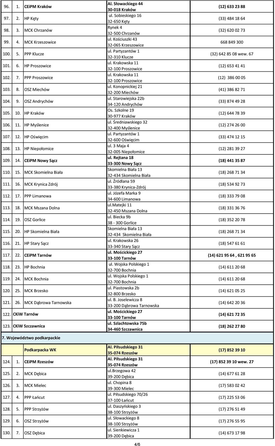 OSZ Gorlice 115. 20. HP Skomielna Biała 116. 21. HP Stary Sącz 117. 22. CEiPM Tarnów 118. 23. HP Bochnia 119. 24. MCK Bochnia 120. 25. MCK Brzesko 121. 26. MCK Dąbrowa Tarnowska 122. CKiW Tarnów 123.