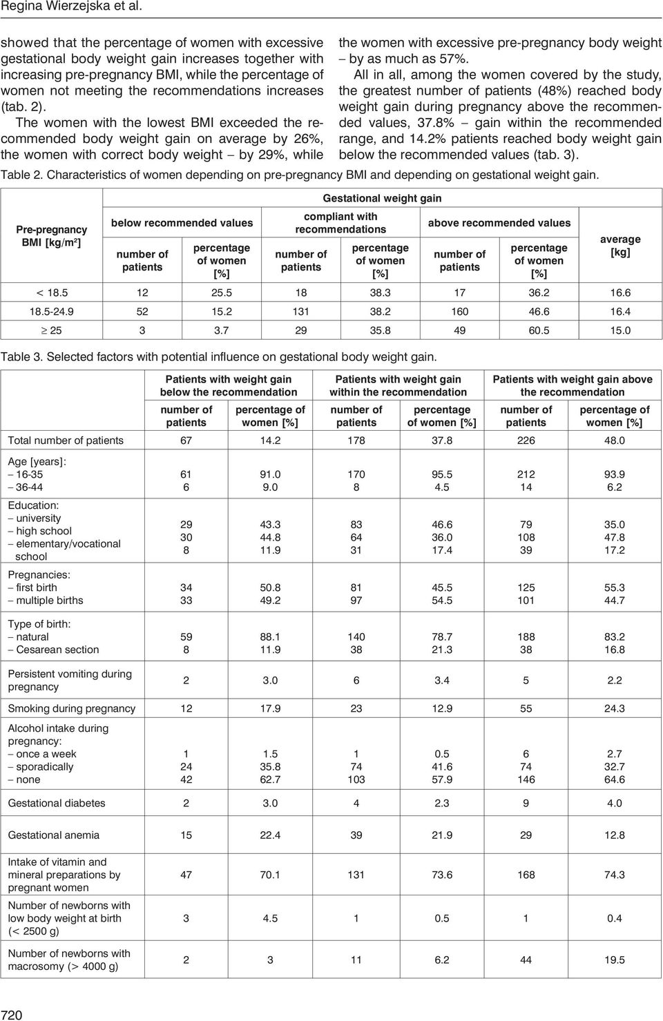 The women with the lowest BMI exceeded the recommended body weight gain on average by 26%, the women with correct body weight by 29%, while the women with excessive pre-pregnancy body weight by as