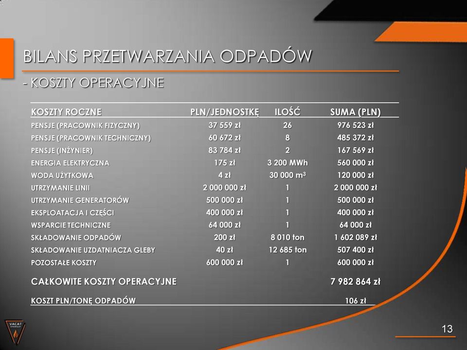 000 000 zł UTRZYMANIE GENERATORÓW 500 000 zł 1 500 000 zł EKSPLOATACJA I CZĘŚCI 400 000 zł 1 400 000 zł WSPARCIE TECHNICZNE 64 000 zł 1 64 000 zł SKŁADOWANIE ODPADÓW 200 zł 8 010 ton