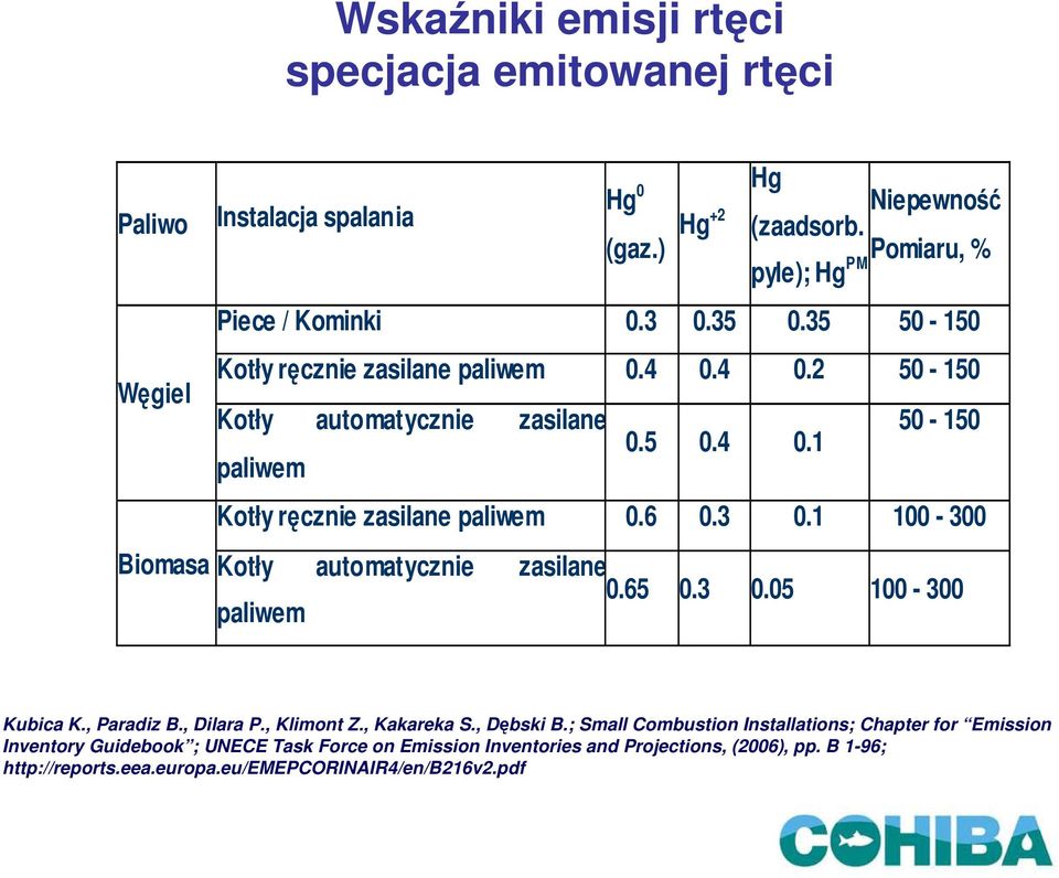 1 100-300 Biomasa Kotły automatycznie zasilane 0.65 0.3 0.05 100-300 paliwem Kubica K., Paradiz B., Dilara P., Klimont Z., Kakareka S., Dębski B.