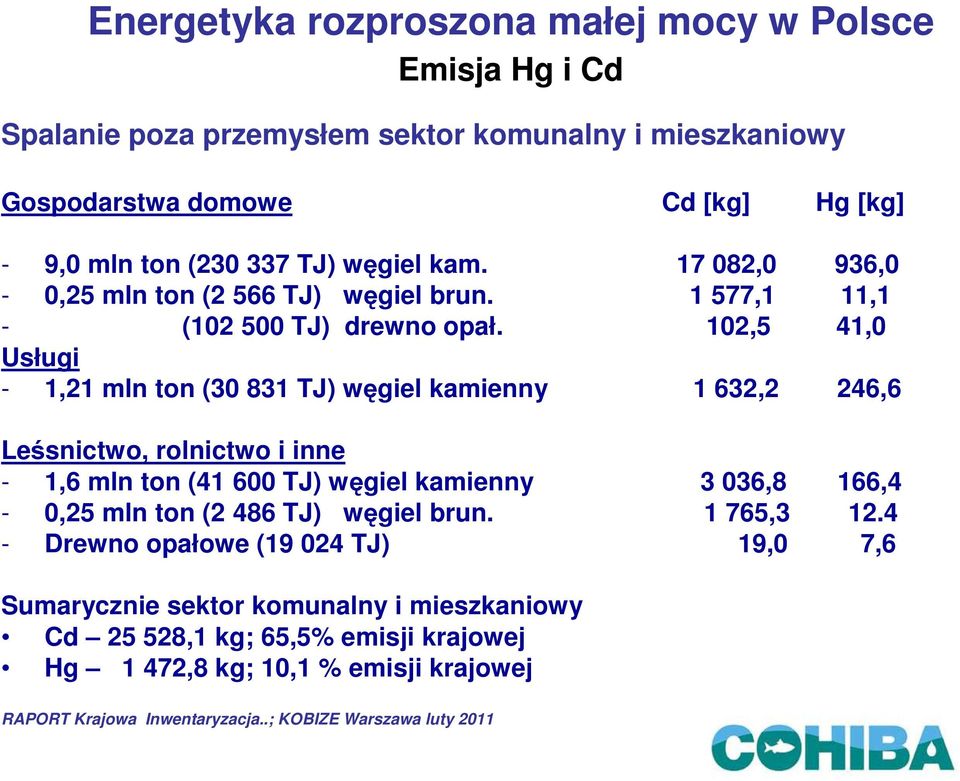 102,5 41,0 Usługi - 1,21 mln ton (30 831 TJ) węgiel kamienny 1 632,2 246,6 Leśsnictwo, rolnictwo i inne - 1,6 mln ton (41 600 TJ) węgiel kamienny 3 036,8 166,4-0,25 mln ton (2