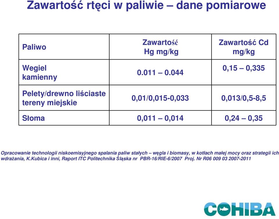 0,011 0,014 0,24 0,35 Opracowanie technologii niskoemisyjnego spalania paliw stałych węgla i biomasy, w kotłach