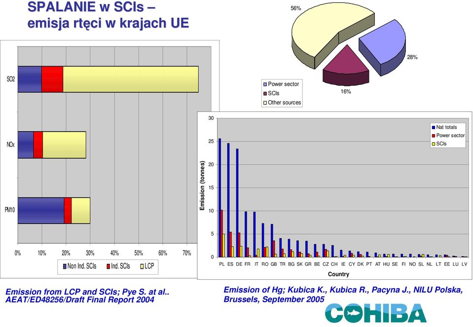 SCIs LCP Emission from LCP and SCIs; Pye S. at al.