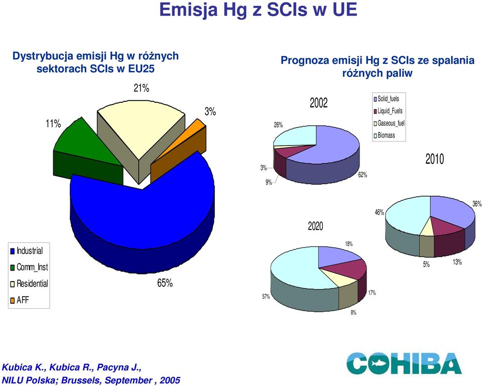 2002 Solid_fuels Liquid_Fuels 26% Gaseous_fuel Biomass 3% 9% 62% 2010 2020 46% 36% Industrial Comm_Inst