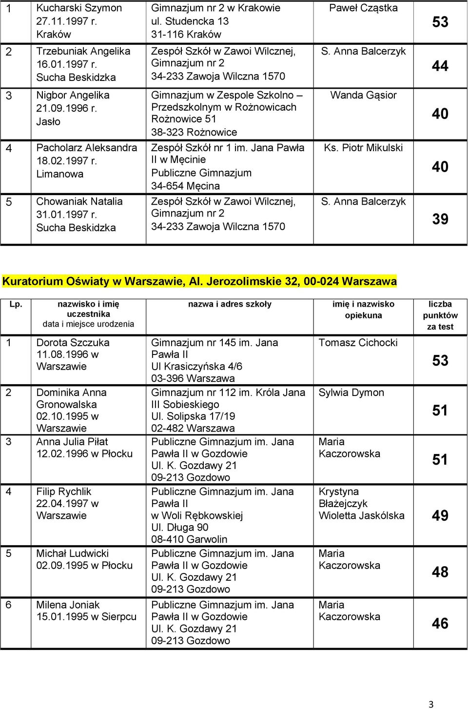 Limanowa 5 Chowaniak Natalia 31.01.1997 r. Sucha Beskidzka Gimnazjum w Zespole Szkolno Przedszkolnym w Rożnowicach Rożnowice 51 38-323 Rożnowice Zespół Szkół nr 1 im.