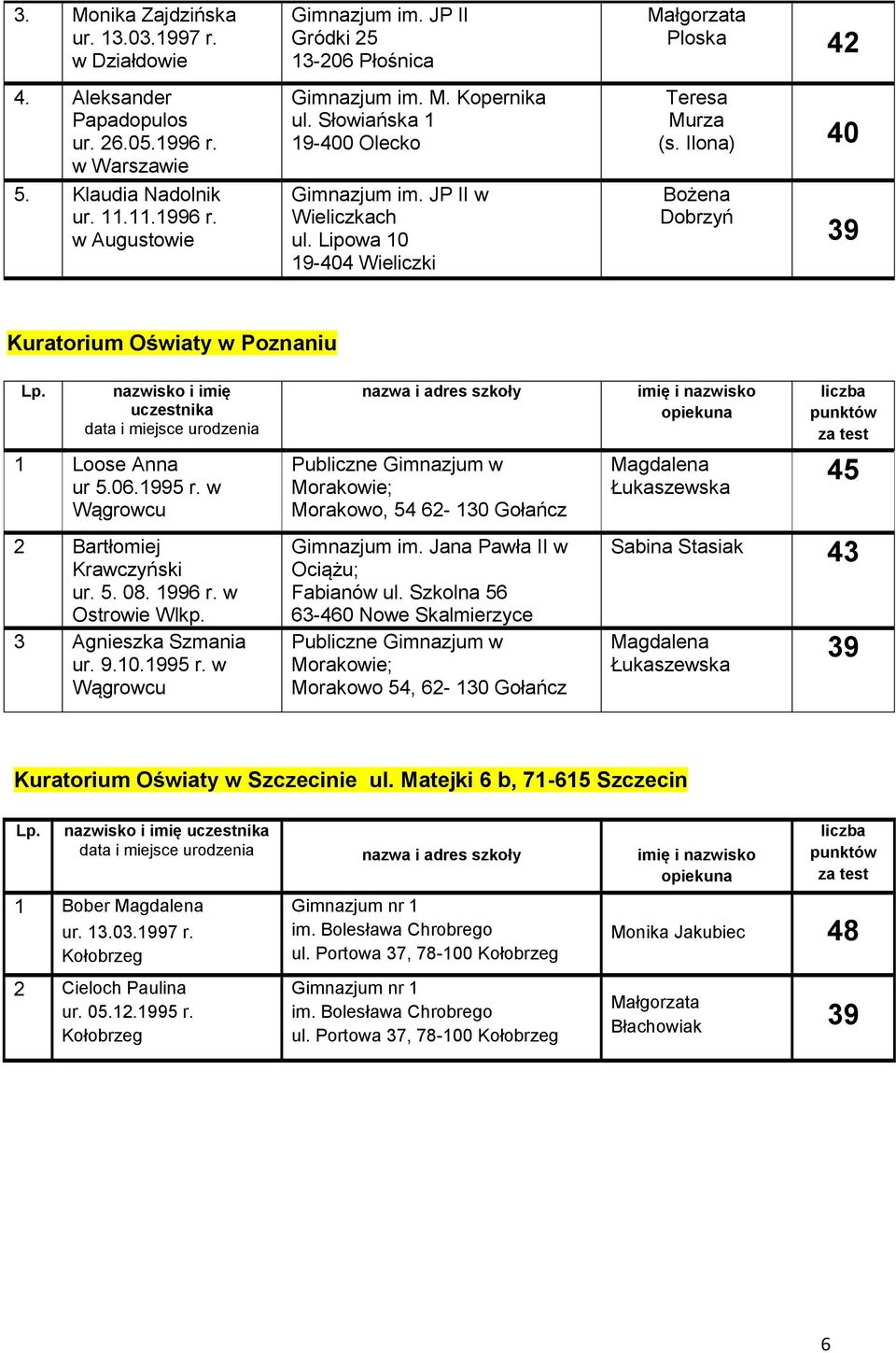 Ilona) Bożena Dobrzyń Kuratorium Oświaty w Poznaniu 1 Loose Anna ur 5.06.1995 r. w Wągrowcu 2 Bartłomiej Krawczyński ur. 5. 08. 1996 r. w Ostrowie Wlkp. 3 Agnieszka Szmania ur. 9.10.1995 r. w Wągrowcu Publiczne Gimnazjum w Morakowie; Morakowo, 54 62-130 Gołańcz Gimnazjum im.