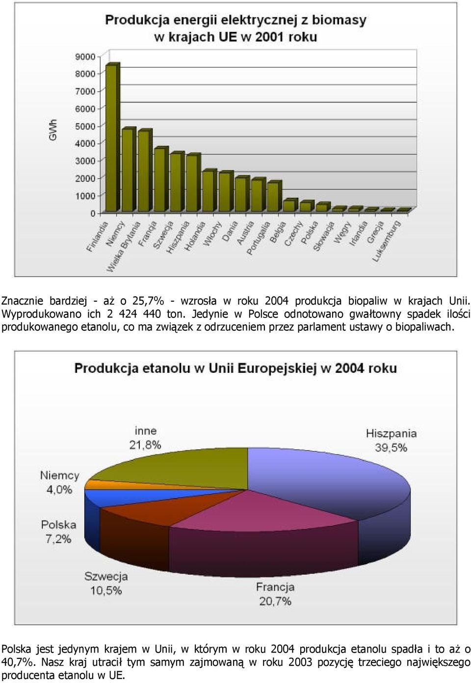 Jedynie w Polsce odnotowano gwałtowny spadek ilości produkowanego etanolu, co ma związek z odrzuceniem przez