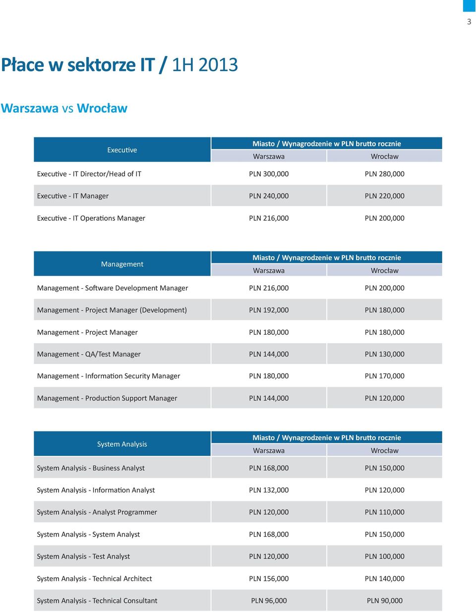 PLN 180,000 Management - QA/Test Manager PLN 144,000 PLN 130,000 Management - Information Security Manager PLN 180,000 PLN 170,000 Management - Production Support Manager PLN 144,000 PLN 120,000