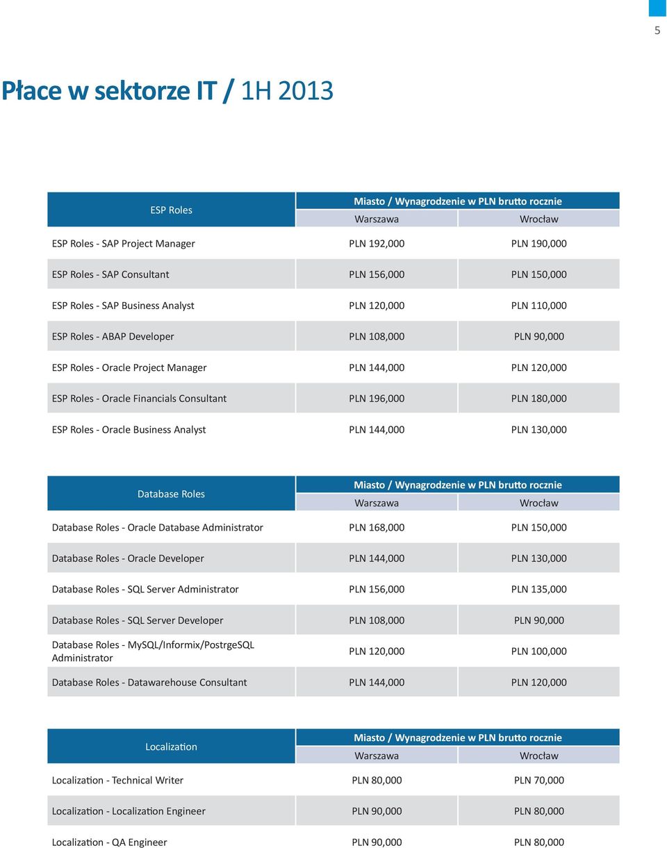 Oracle Business Analyst PLN 144,000 PLN 130,000 Database Roles Database Roles - Oracle Database Administrator PLN 168,000 PLN 150,000 Database Roles - Oracle Developer PLN 144,000 PLN 130,000
