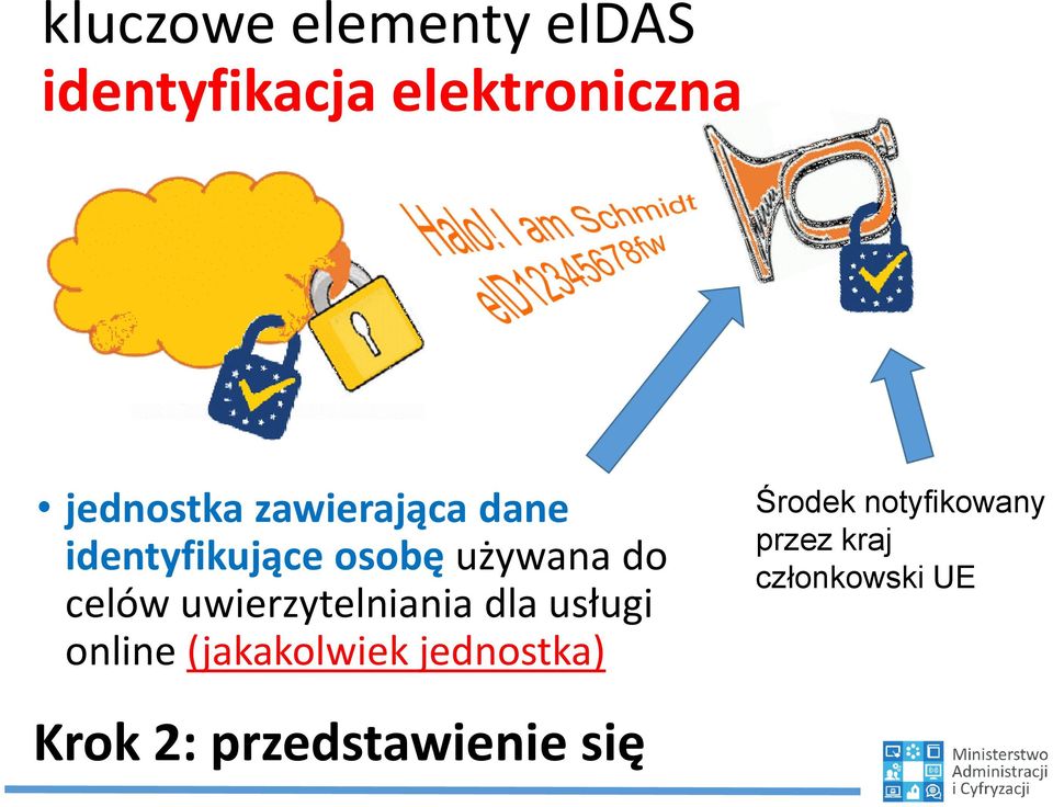 uwierzytelniania dla usługi online (jakakolwiek jednostka)