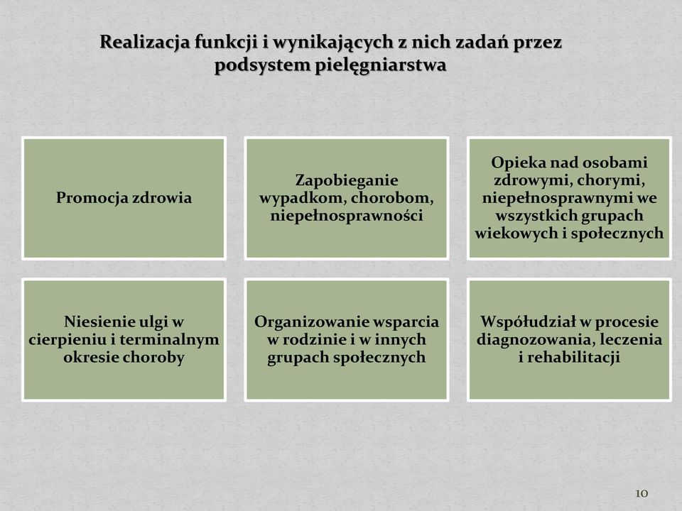 grupach wiekowych i społecznych Niesienie ulgi w cierpieniu i terminalnym okresie choroby Organizowanie