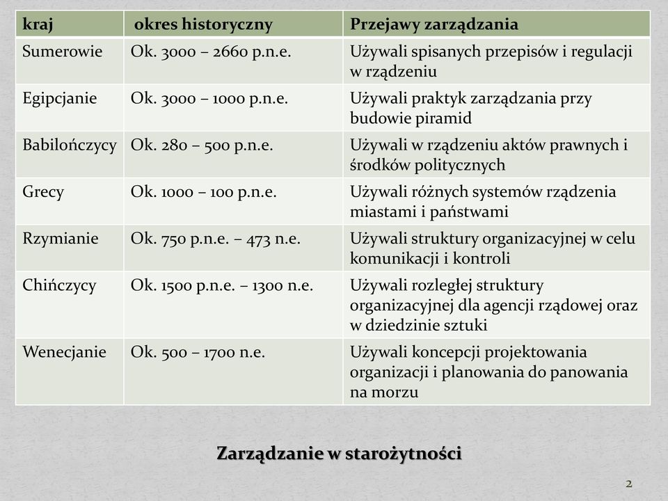e. Używali struktury organizacyjnej w celu komunikacji i kontroli Chińczycy Ok. 1500 p.n.e. 1300 n.e. Używali rozległej struktury organizacyjnej dla agencji rządowej oraz w dziedzinie sztuki Wenecjanie Ok.
