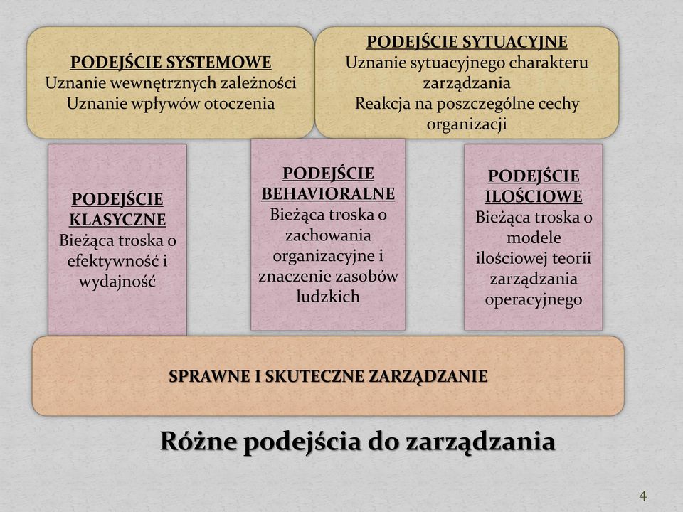 wydajność PODEJŚCIE BEHAVIORALNE Bieżąca troska o zachowania organizacyjne i znaczenie zasobów ludzkich PODEJŚCIE