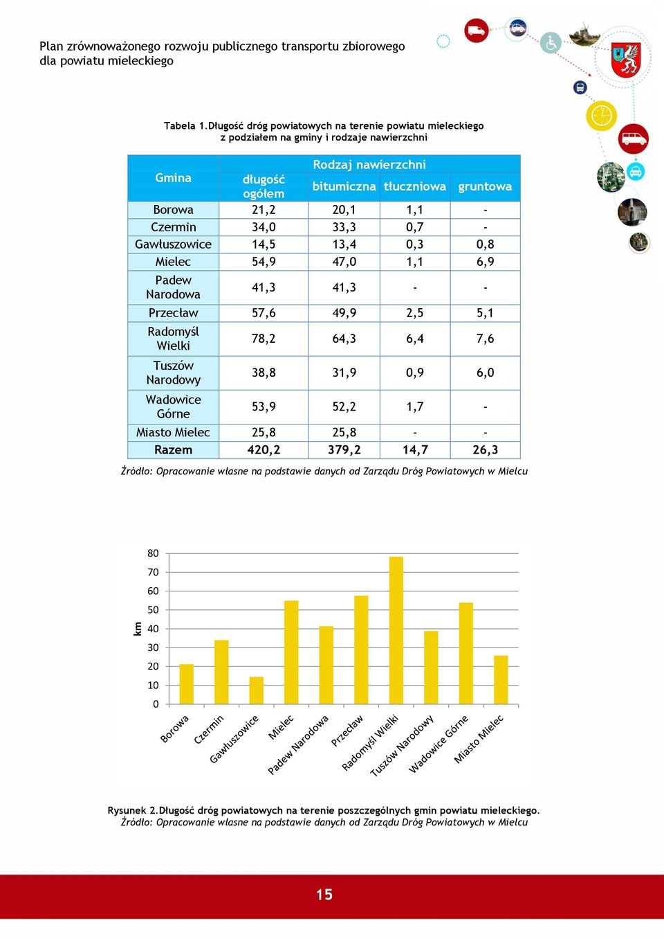 Czermin 34,0 33,3 0,7 - Gawłuszowice 14,5 13,4 0,3 0,8 Mielec 54,9 47,0 1,1 6,9 Padew Narodowa 41,3 41,3 - - Przecław 57,6 49,9 2,5 5,1 Radomyśl Wielki Tuszów Narodowy Wadowice Górne 78,2 64,3 6,4