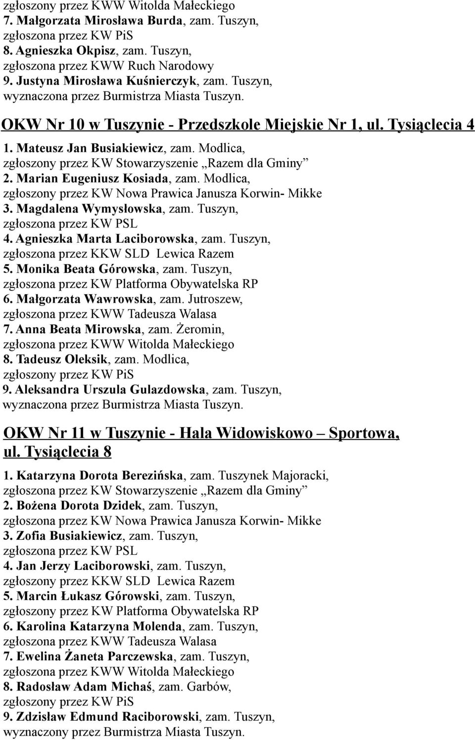 Marian Eugeniusz Kosiada, zam. Modlica, 3. Magdalena Wymysłowska, zam. Tuszyn, 4. Agnieszka Marta Laciborowska, zam. Tuszyn, 5. Monika Beata Górowska, zam. Tuszyn, 6. Małgorzata Wawrowska, zam.