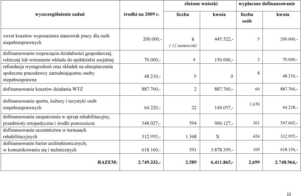 000,- refundacja wynagrodzeń oraz składek na ubezpieczenia społeczne pracodawcy zatrudniającemu osoby 8 48.210,- 0 0 niepełnosprawne 48.210,- dofinansowanie kosztów działania WTZ 887.760,- 2 887.