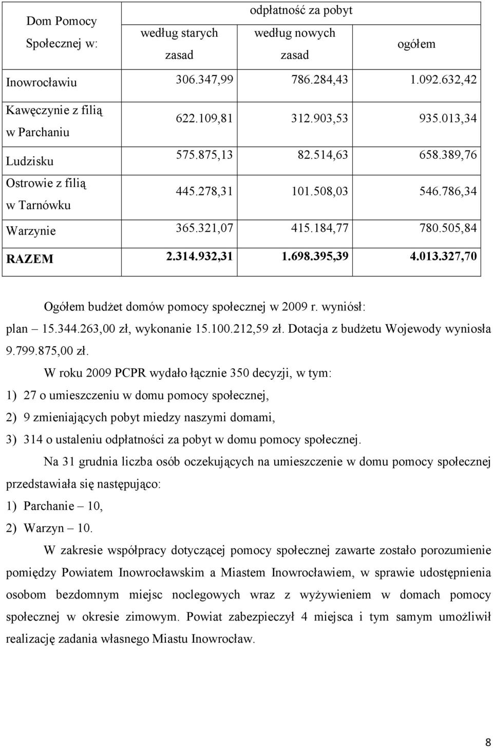013.327,70 Ogółem budżet domów pomocy społecznej w 2009 r. wyniósł: plan 15.344.263,00 zł, wykonanie 15.100.212,59 zł. Dotacja z budżetu Wojewody wyniosła 9.799.875,00 zł.