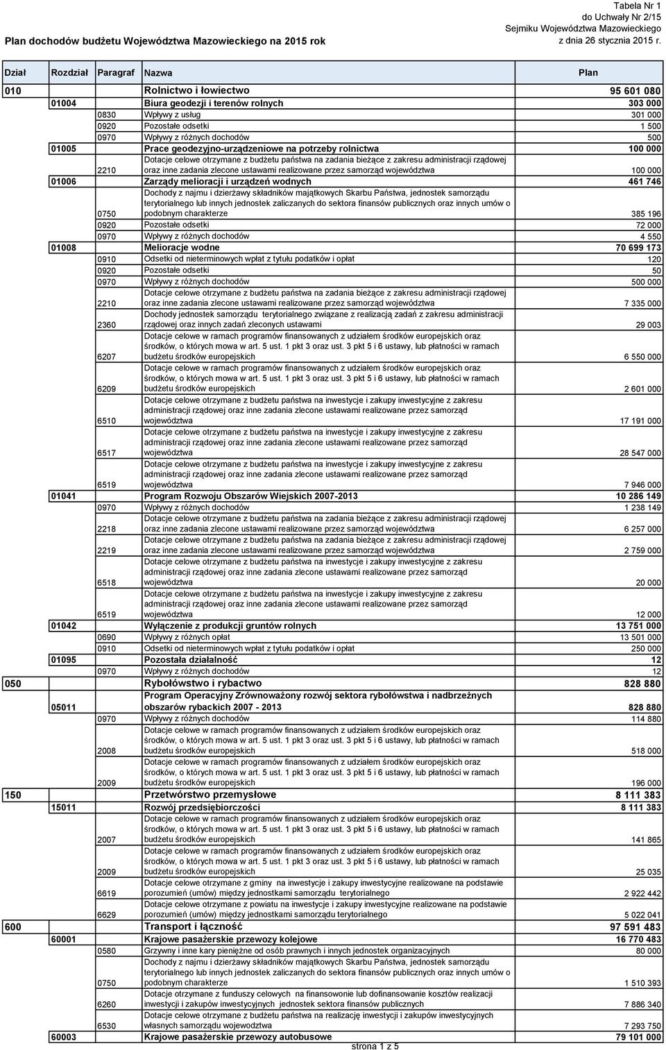 dochodów 500 01005 Prace geodezyjno-urządzeniowe na potrzeby rolnictwa 100 000 oraz inne zadania zlecone ustawami realizowane przez samorząd województwa 100 000 01006 Zarządy melioracji i urządzeń