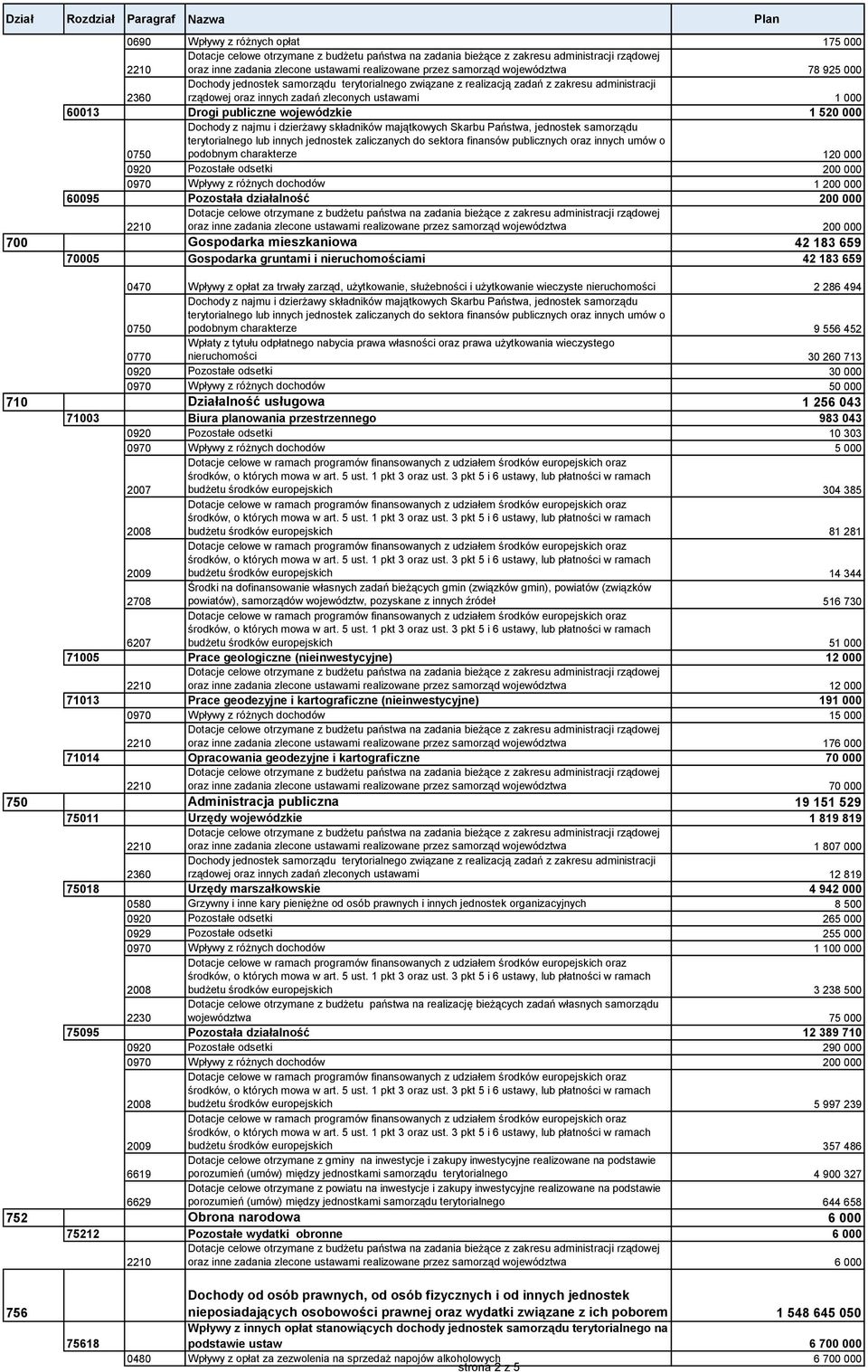 realizowane przez samorząd województwa 200 000 700 Gospodarka mieszkaniowa 42 183 659 70005 Gospodarka gruntami i nieruchomościami 42 183 659 0470 Wpływy z opłat za trwały zarząd, użytkowanie,