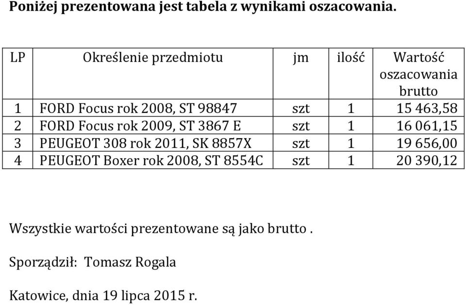 463,58 2 FORD Focus rok 2009, ST 3867 E szt 1 16 061,15 3 PEUGEOT 308 rok 2011, SK 8857X szt 1 19 656,00