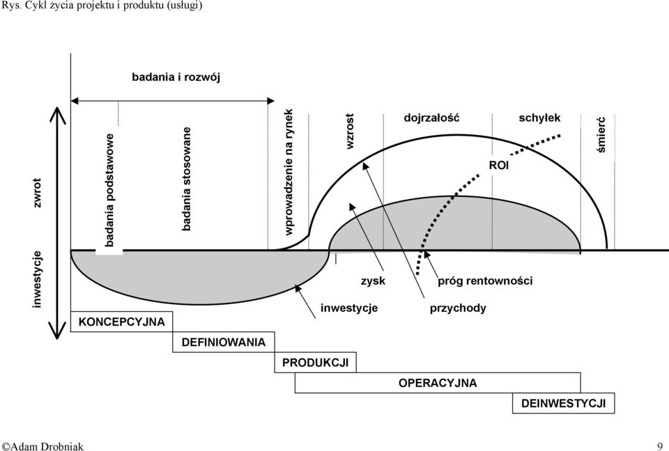rynek wzrost zysk inwestycje dojrzałość schyłek ROI próg rentowności