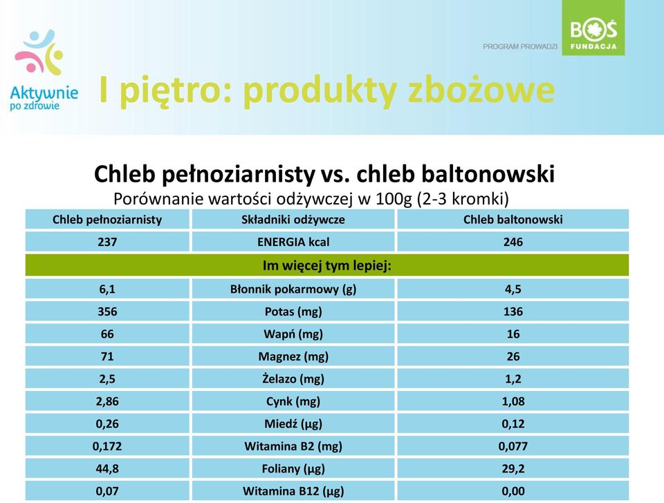 Chleb baltonowski 237 ENERGIA kcal 246 Im więcej tym lepiej: 6,1 Błonnik pokarmowy (g) 4,5 356 Potas (mg) 136