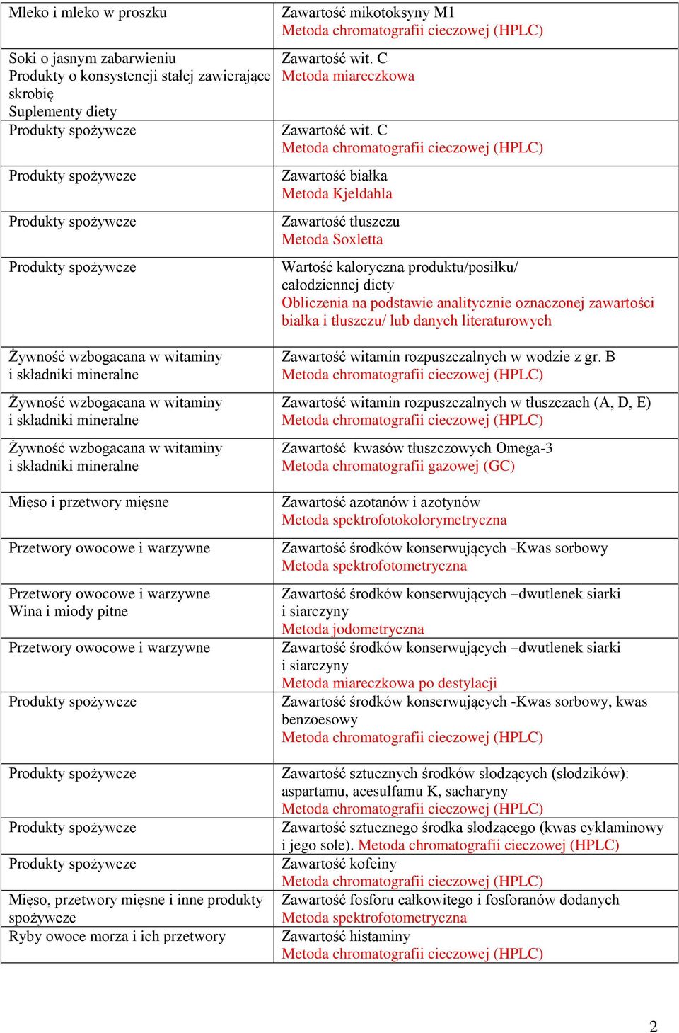 tłuszczu/ lub danych literaturowych Mięso i przetwory mięsne Mięso, przetwory mięsne i inne produkty spożywcze Ryby owoce morza i ich przetwory Zawartość witamin rozpuszczalnych w wodzie z gr.