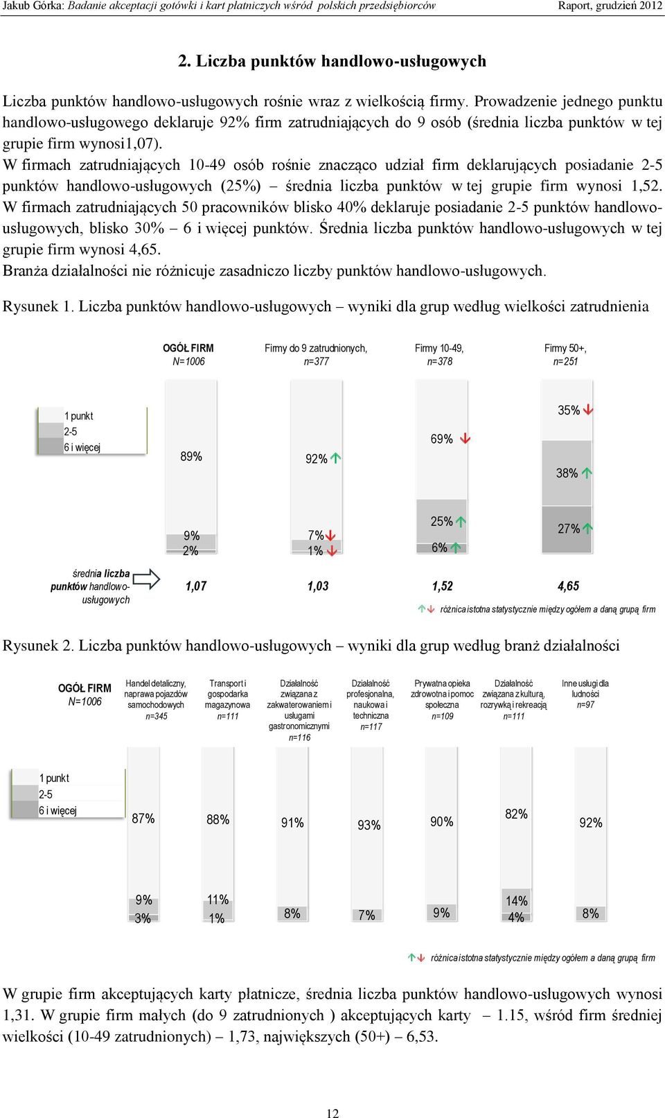 W firmach zatrudniających 10-49 osób rośnie znacząco udział firm deklarujących posiadanie 2-5 punktów handlowo-usługowych (25%) średnia liczba punktów w tej grupie firm wynosi 1,52.