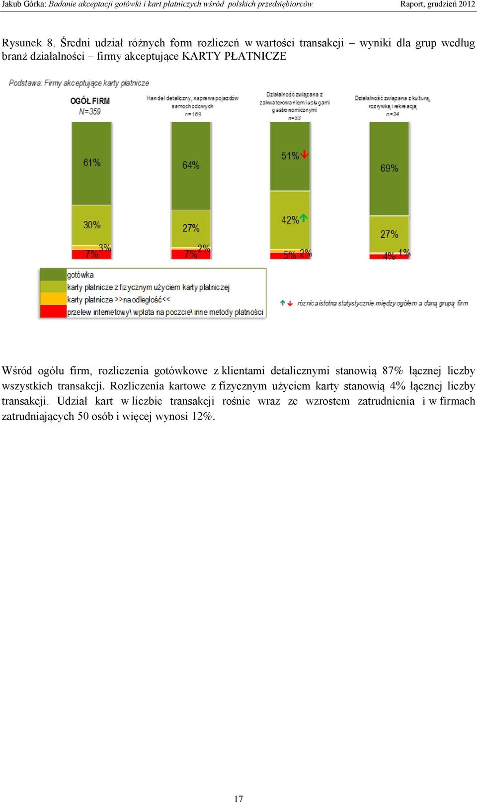 KARTY PŁATNICZE Wśród ogółu firm, rozliczenia gotówkowe z klientami detalicznymi stanowią 87% łącznej liczby