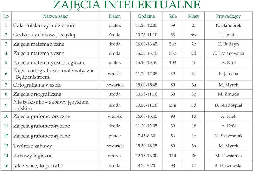 Jałocha 7 Ortografia na wesoło 15.00-15.45 80 3a M. Myrek 8 Zajęcia ortograficzne środa 10.25-11.10 39 3b M. Żmuda 9 Nie tylko abc zabawy językiem polskim środa 10.25-11.10 27a 3d D.
