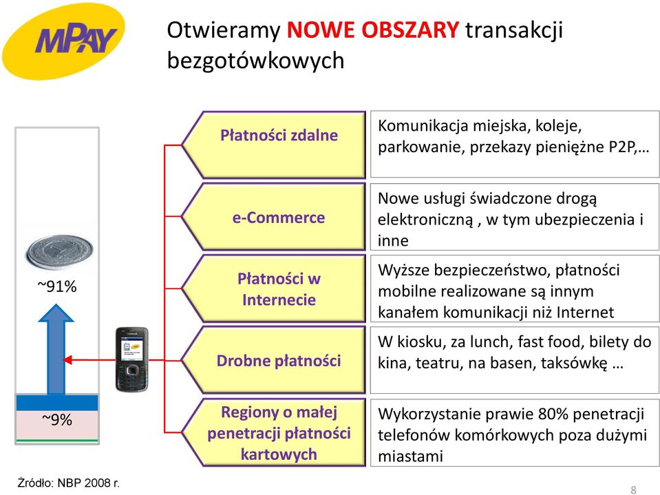 płatności mobilne realizowane są innym kanałem komunikacji niż Internet W kiosku, za lunch, fast food, bilety do kina, teatru, na basen,