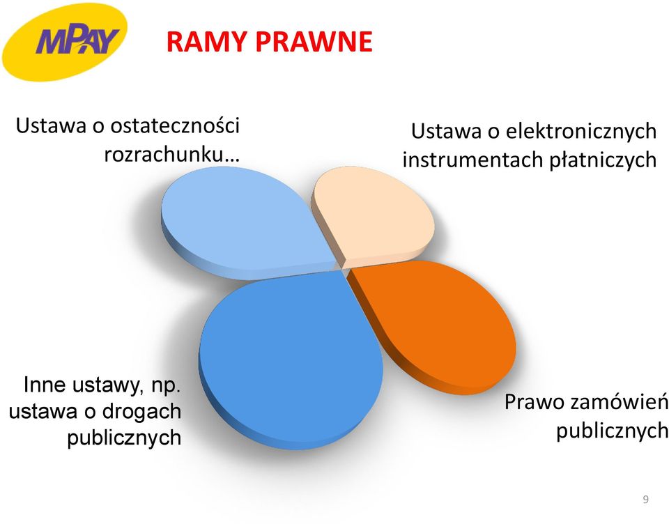 instrumentach płatniczych Inne ustawy, np.