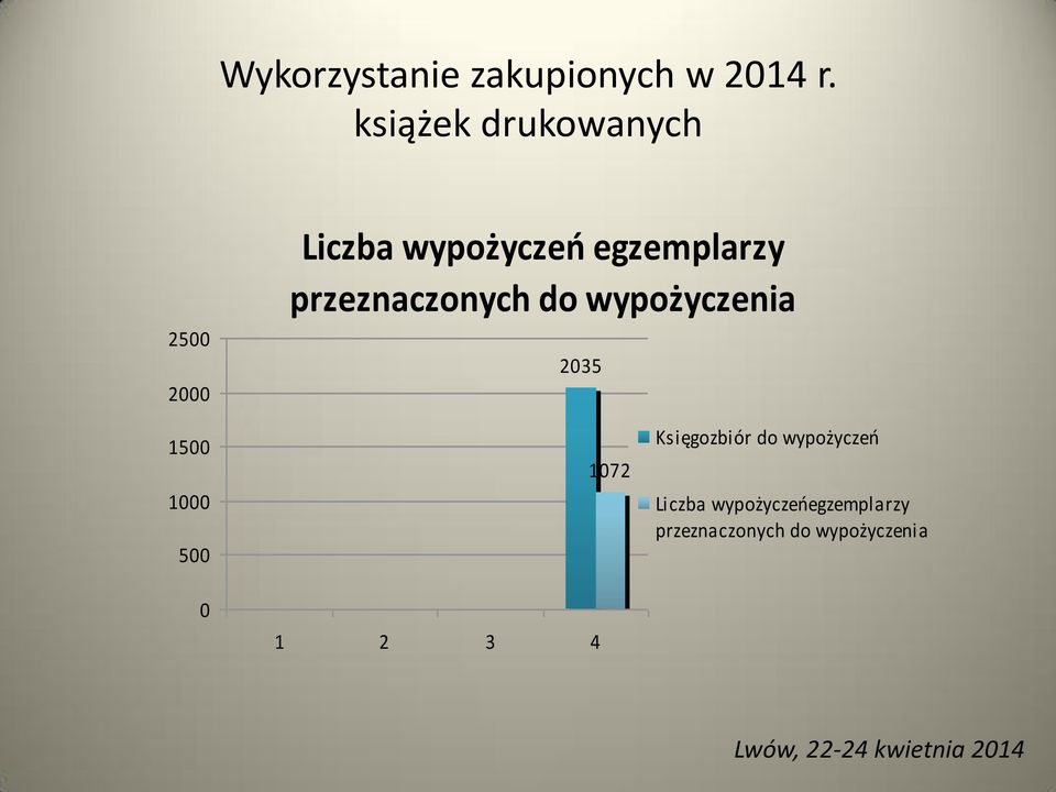 przeznaczonych do wypożyczenia 2035 1500 1000 500 0 1 2 3 4