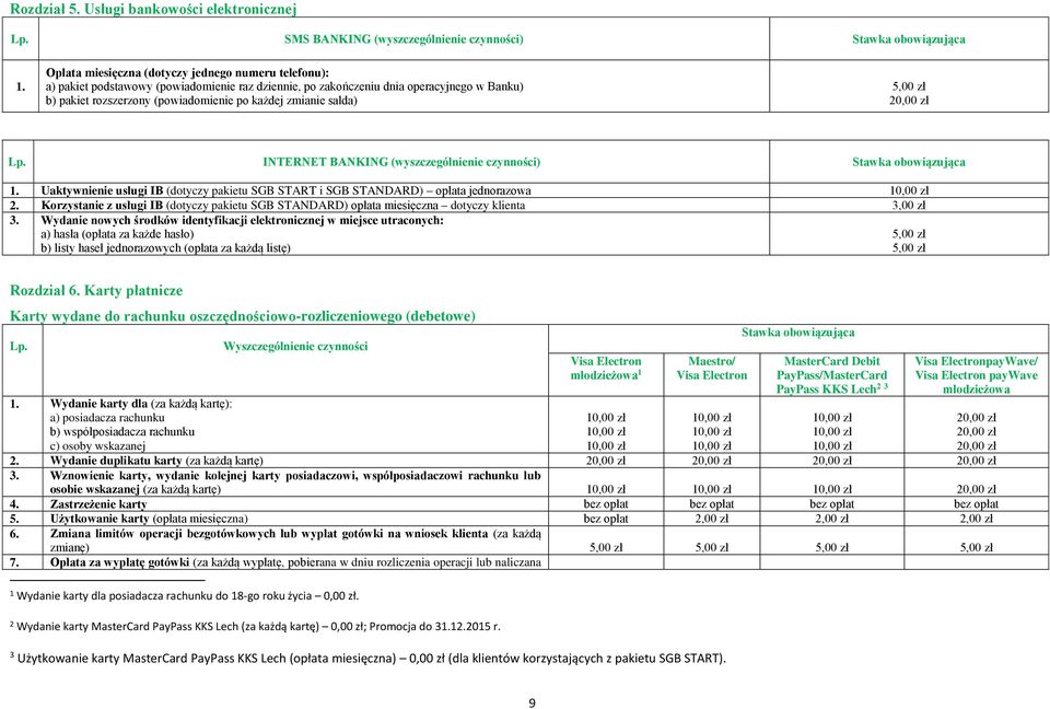 salda) Lp. INTERNET BANKING (wyszczególnienie czynności) Stawka obowiązująca 1. Uaktywnienie usługi IB (dotyczy pakietu SGB START i SGB STANDARD) opłata jednorazowa 2.