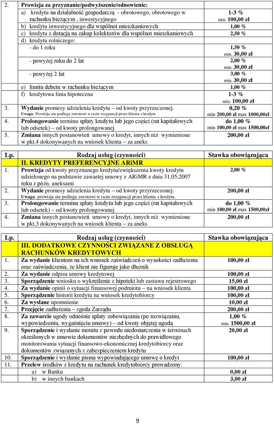 3 - powyżej roku do 2 lat 2,00 % min. 3 - powyżej 2 lat 3,00 % min. 3 e) limitu debetu w rachunku bieżącym 1,00 % f) kredytowa linia hipoteczna 1-3 % min. 10 3.