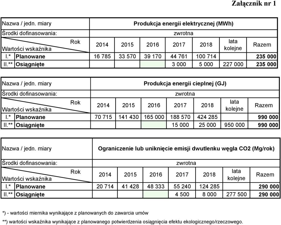 miary Produkcja energii cieplnej (GJ) Środki dofinasowania: zwrotna Rok lata 2014 2015 2016 2017 2018 Razem Wartości wskaźnika kolejne I.* Planowane 70 715 141 430 165 000 188 570 424 285 990 000 II.