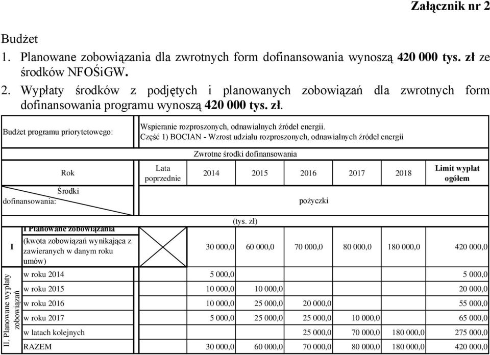 Część 1) BOCIAN - Wzrost udziału rozproszonych, odnawialnych źródeł energii Zwrotne środki dofinansowania Rok Lata poprzednie 2014 2015 2016 2017 2018 Limit wypłat ogółem Środki dofinansowania: