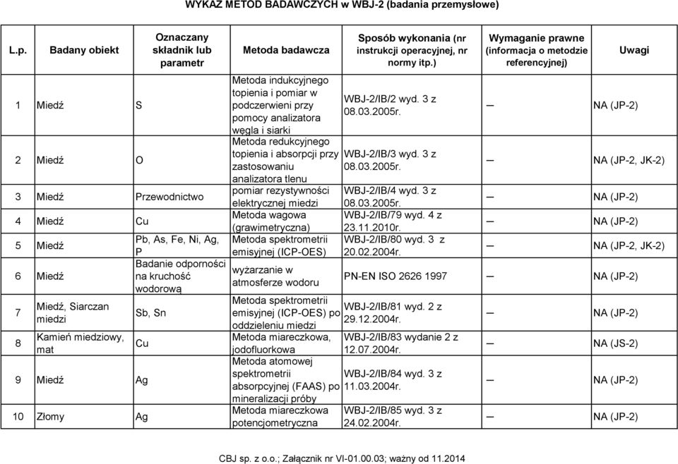 zastosowaniu analizatora tlenu pomiar rezystywności elektrycznej miedzi wagowa (grawimetryczna) emisyjnej (ICP-OES) wyżarzanie w atmosferze wodoru emisyjnej (ICP-OES) po oddzieleniu miedzi,