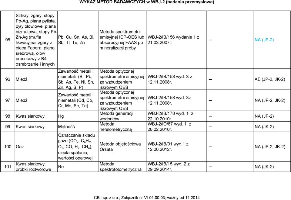 96 Miedź 97 Miedź 98 Kwas siarkowy Hg 99 Kwas siarkowy Mętność 100 Gaz 101 Kwas siarkowy, próbki roztworowe Zawartość metali i niemetali (Bi, Pb, Sb, As, Fe, Ni, Sn, Zn, Ag, S, P) Zawartość metali i
