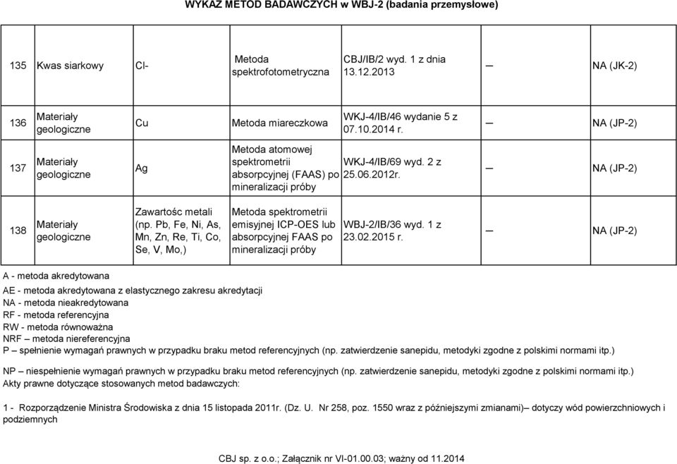 A - metoda akredytowana AE - metoda akredytowana z elastycznego zakresu akredytacji NA - metoda nieakredytowana RF - metoda referencyjna RW - metoda równoważna NRF metoda niereferencyjna P spełnienie