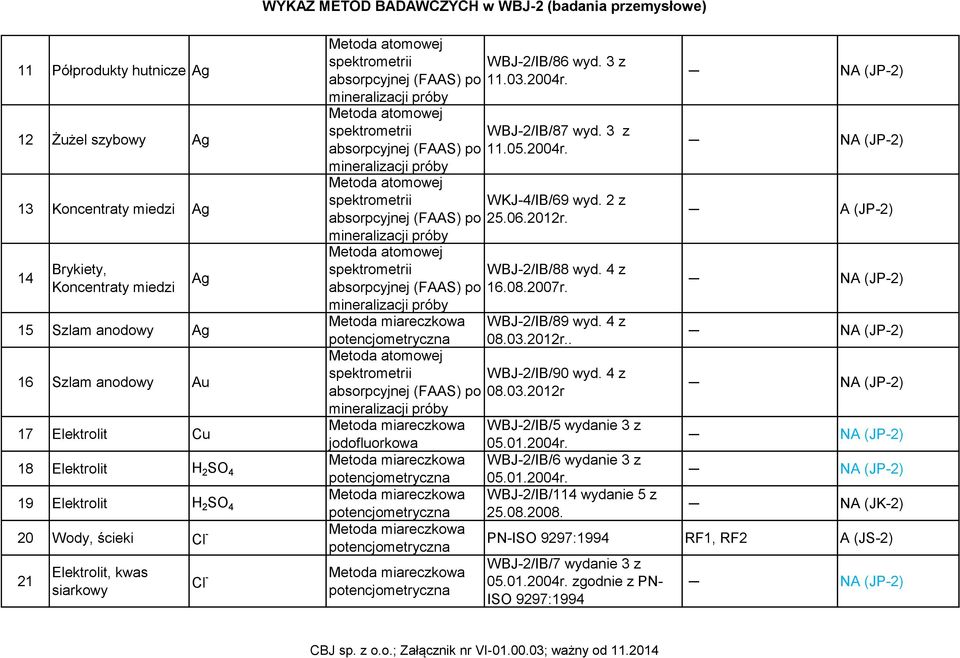 WBJ-2/IB/86 wyd. 3 z 11.03.2004r. WBJ-2/IB/87 wyd. 3 z 11.05.2004r. WKJ-4/IB/69 wyd. 2 z 25.06.2012r. WBJ-2/IB/88 wyd. 4 z 16.08.2007r. WBJ-2/IB/89 wyd. 4 z 08.03.2012r.. WBJ-2/IB/90 wyd.