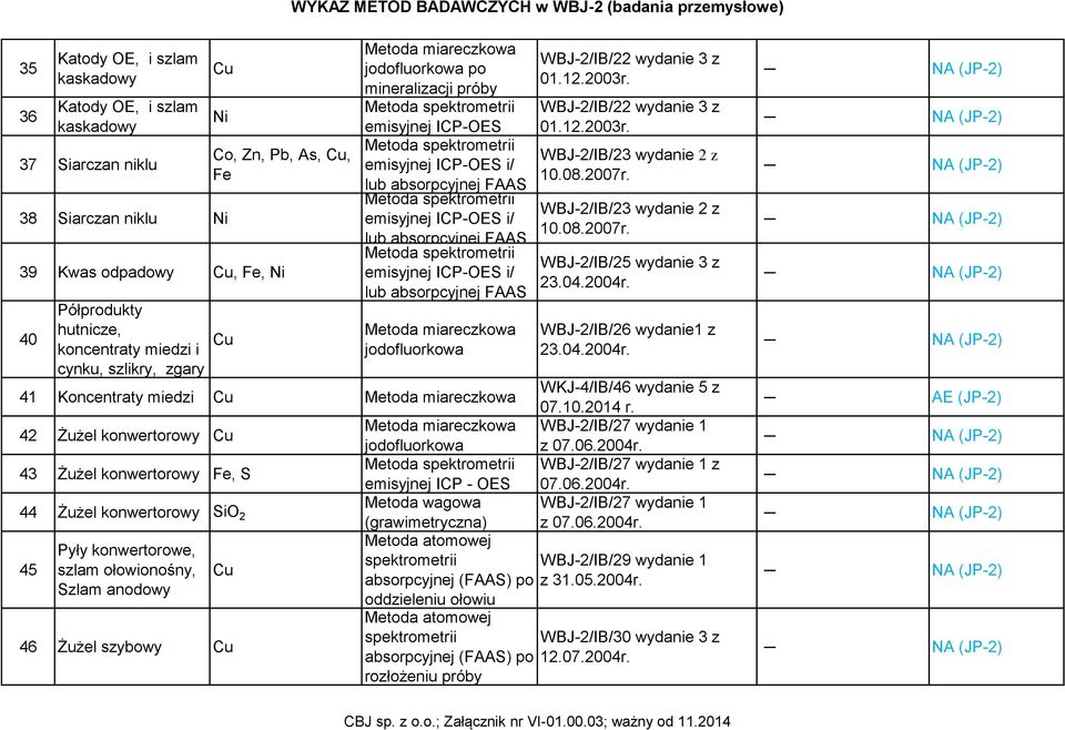 jodofluorkowa 41 Koncentraty miedzi Cu 42 Żużel konwertorowy Cu jodofluorkowa 43 Żużel konwertorowy Fe, S emisyjnej ICP - OES wagowa 44 Żużel konwertorowy SiO 2 (grawimetryczna) 45 atomowej Pyły