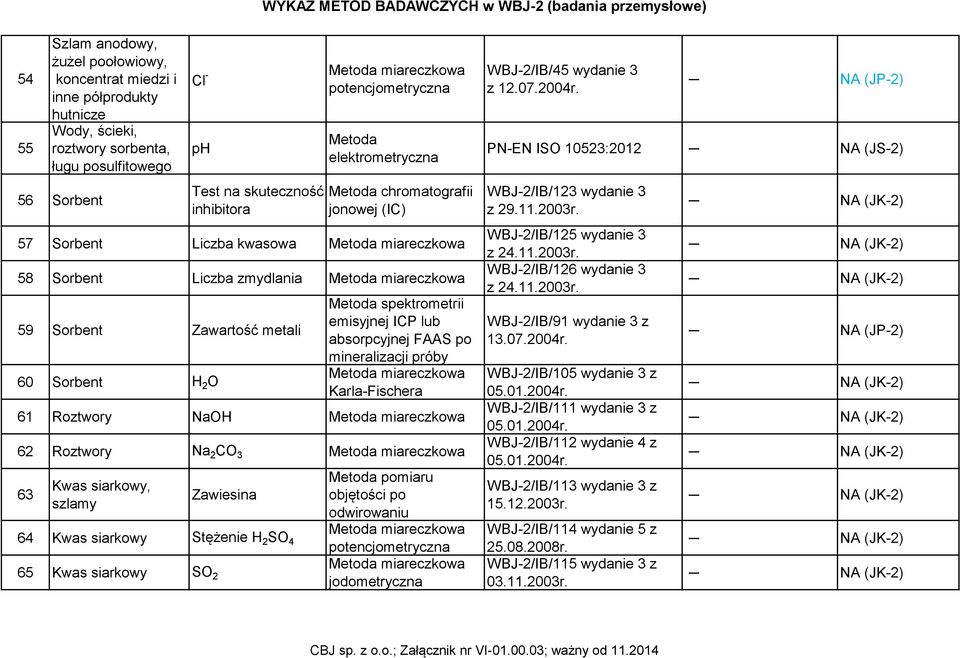 61 Roztwory NaOH 62 Roztwory Na 2 CO 3 63 Kwas siarkowy, szlamy Zawiesina pomiaru objętości po odwirowaniu 64 Kwas siarkowy Stężenie H 2 SO 4 65 Kwas siarkowy SO 2 jodometryczna WBJ-2/IB/45 wydanie 3