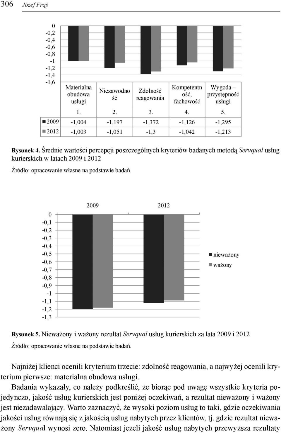 Średnie wartości percepcji poszczególnych kryteriów badanych metodą Servqual usług kurierskich w latach 2009 i 2012 Źródło: opracowanie własne na podstawie badań.