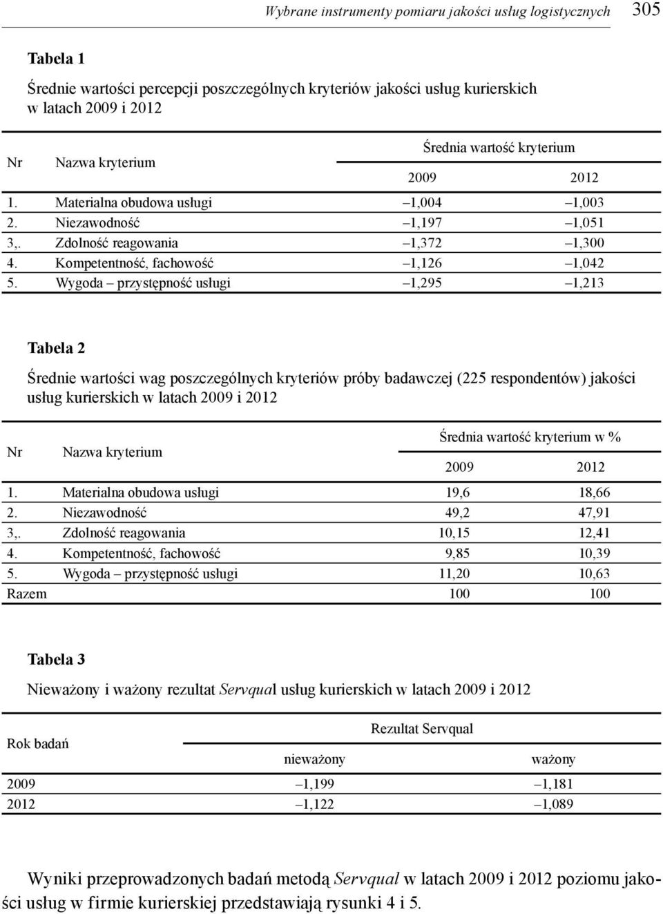 Wygoda przystępność usługi 1,295 1,213 Tabela 2 Średnie wartości wag poszczególnych kryteriów próby badawczej (225 respondentów) jakości usług kurierskich w latach 2009 i 2012 Średnia wartość