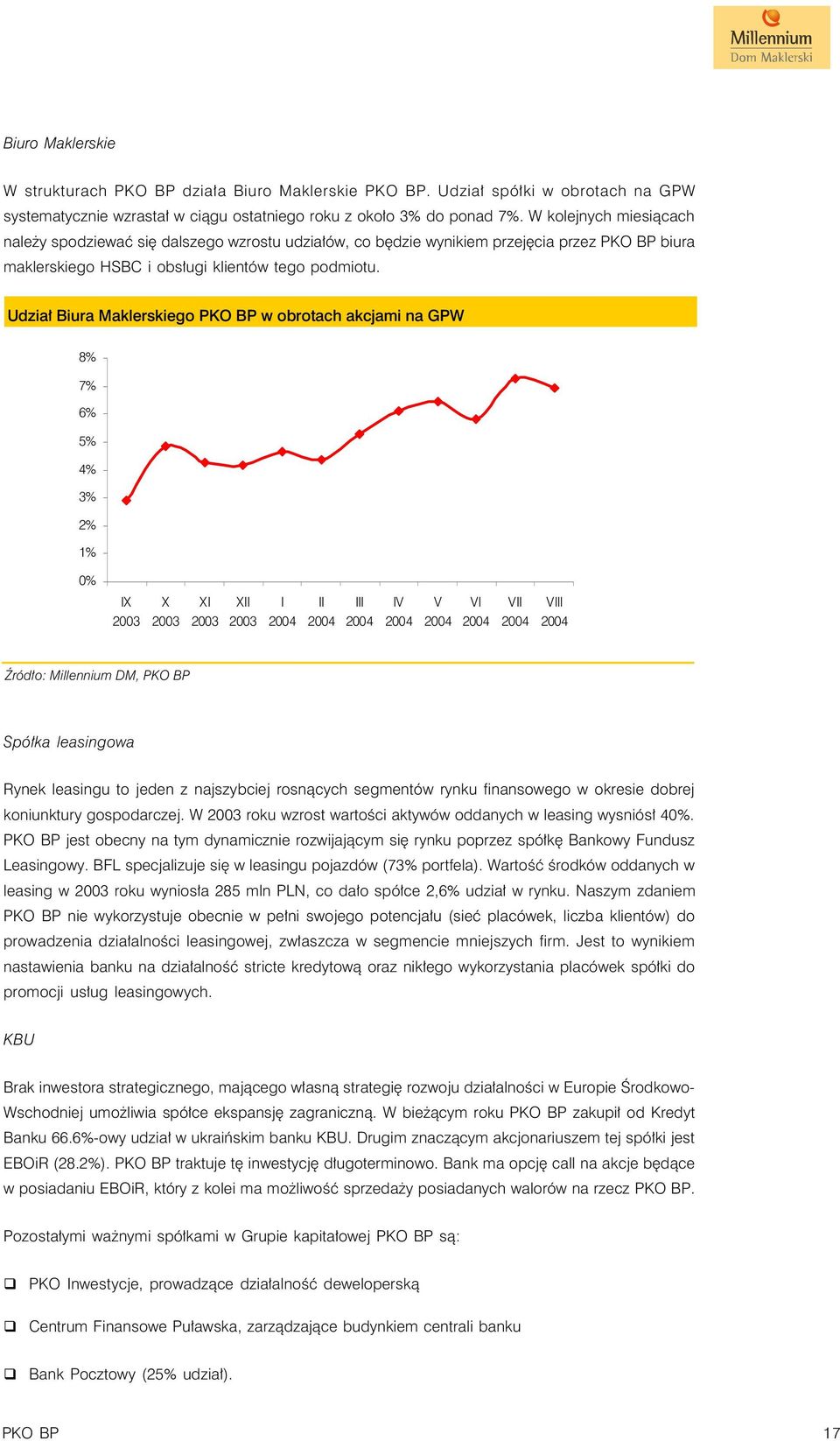 Udzia³ Biura Maklerskiego PKO BP w obrotach akcjami na GPW 8% 7% 6% 5% 4% 3% 2% 1% 0% IX 2003 X 2003 XI 2003 XII 2003 I 2004 II 2004 III 2004 IV 2004 V 2004 VI 2004 VII 2004 VIII 2004 ród³o: