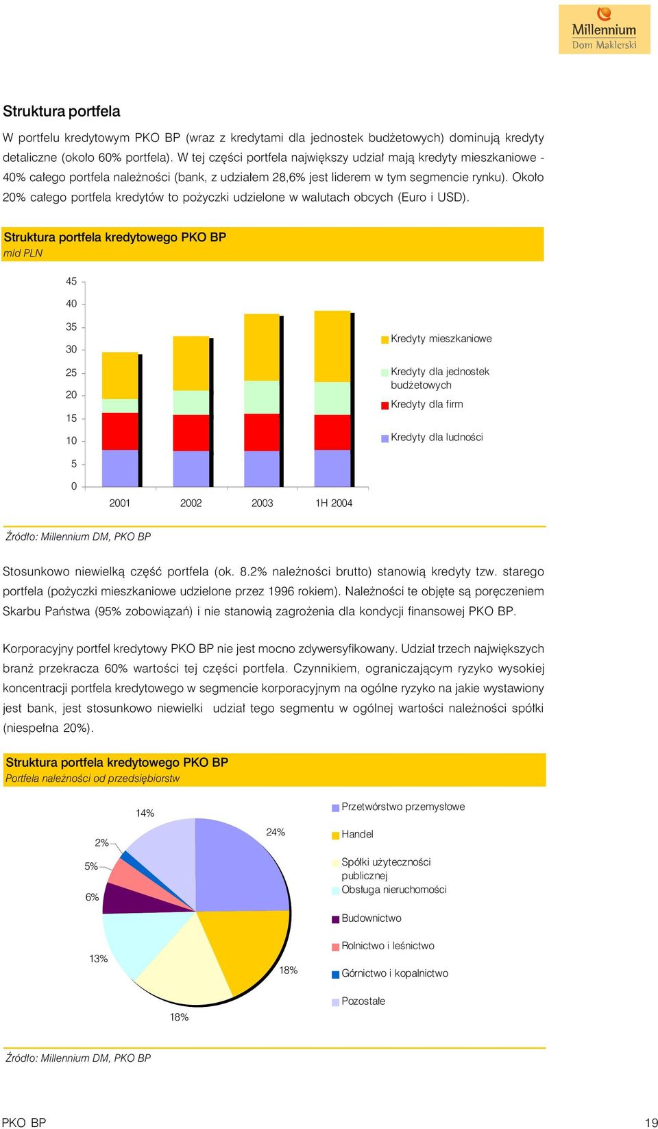 Około 20% całego portfela kredytów to pożyczki udzielone w walutach obcych (Euro i USD).
