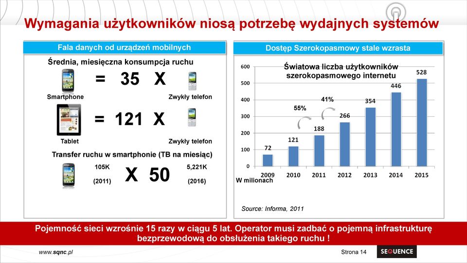Transfer ruchu w smartphonie (TB na miesiąc) Smartphone 105K (2011) X 50 5,221K (2016) W milionach Source: Cisco VNI Mobile, 2012 Source: Informa,